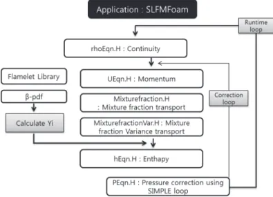 Fig. 2.  Code structure of the SLFMFoam. 