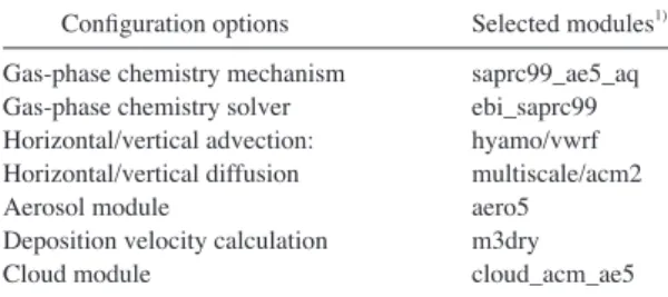 Table 1. The configuration of the CCTM modeling.