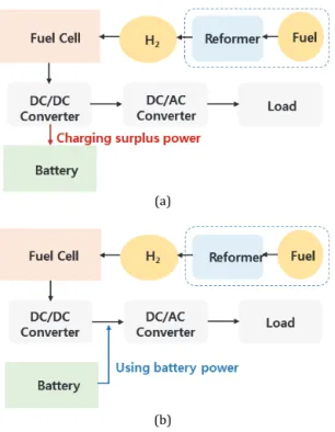 Fig. 2.  Efficiency target of 1kW PEMFC-battery hybrid system. 