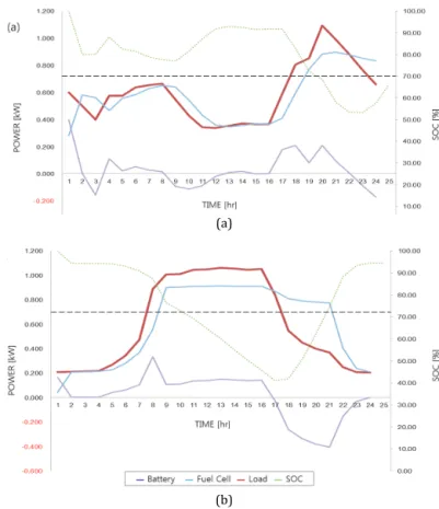Fig. 9.  Operation logic of 1kW PEMFC-battery hybrid system. 
