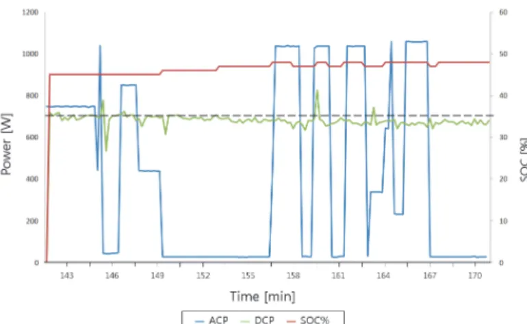 Fig. 12.  Control performance graph according to sudden load change. 