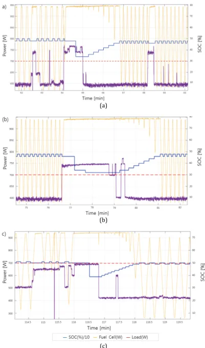 Fig. 16.  Variation of power split for combined control (SMC + FLC). 