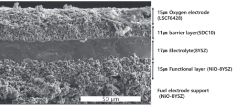 Fig. 6.  Impedance spectra and I-V characteristics of the ceramic- ceramic-supported SOC