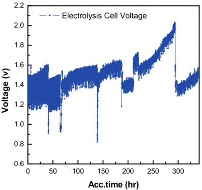Fig. 9.  (a) Impedance spectra and (b) I-V characteristics of both types of  SOC during the Co-EC operation at 800°C with an H 2 /N 2 /CO 2 /H 2 O  gas mixture.