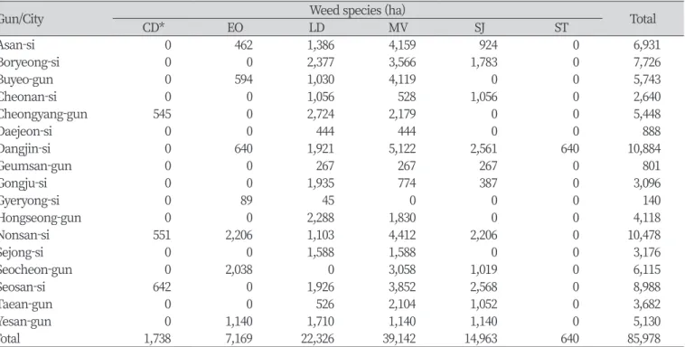 Table 3. Estimated rice cultivation area infested by herbicide resistant weeds in Chungnam province.