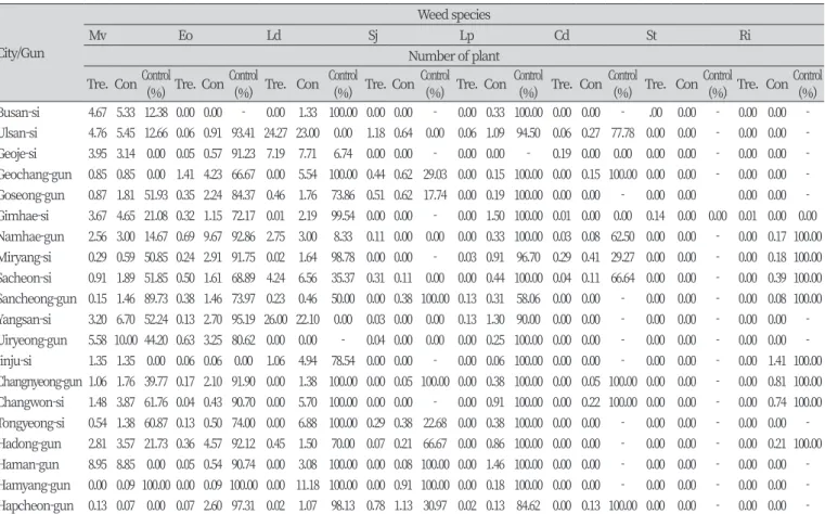 Table 4. Effects of imazosulfuron + pyriminobac-methyl on 8 weed species reported as herbicide resistant weeds in 