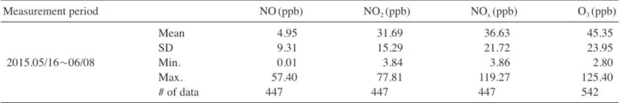 Fig. 7.   Diurnal variations of NO, NO 2 , and O 3  during the  measurement period (May 16 ~ June 8, 2015).