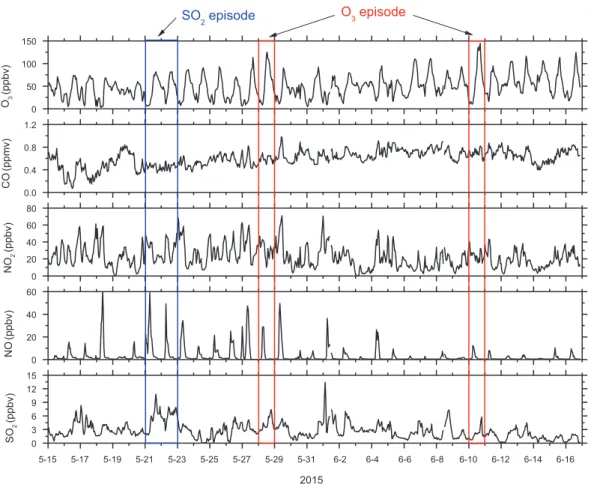 Fig. 3.   Temporal variations of criteria pollutant gas concentrations (O 3 , CO, NO 2 , NO, SO 2 ) during the experimental   period.