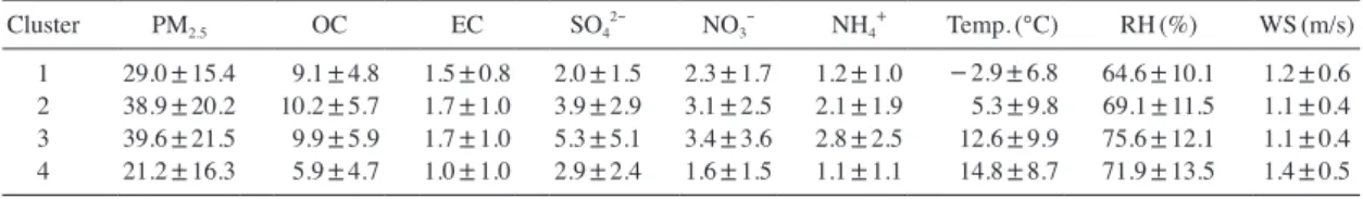 Fig.  6.    (A)  PM 2.5  concentration associated with each cluster. (B) OC and EC concentrations associated with each clus- clus-ter divided by the average OC and EC concentrations for the whole sampling period