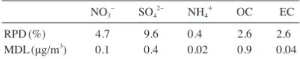 Fig. 1.   (A) Daily concentrations of PM 2.5  during the whole sampling period. (B) Good correlation between PM 2.5  and  PM 10  concentrations