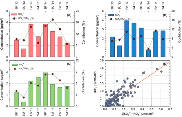 Fig. 2.   Concentrations of ionic compounds and their contribution to PM 2.5  mass ((A) sulfate, (B) nitrate, (C) ammonium)  and (D) correlation of molar concentrations between 2[SO 4 2- ] +[NO 3 - ] and [NH 4 + ].