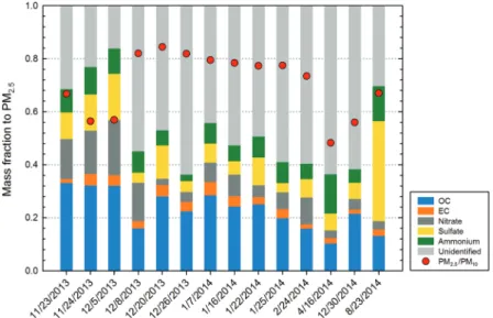 Fig. 4.   Fractions of each PM 2.5  component to PM 2.5  mass for high concentration events