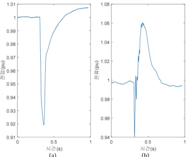 Fig. 7.  최적화된  ZIP  모델  파라미터를  사용한  응답  결과. (a)  유효  전력, (b)  무효  전력. 