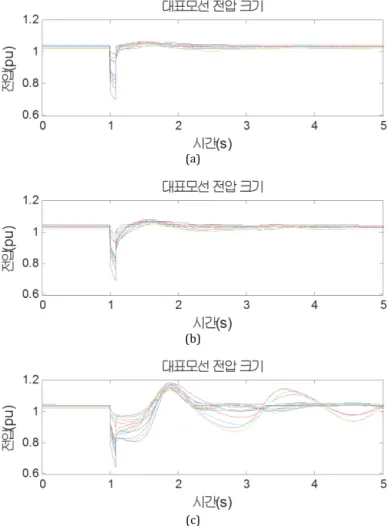 Fig. 11.  모의실험  3번의  무효  전력  부하  변화.  Table 3.  지역별  대표모선  번호  지역  모선번호  지역  모선번호  서울  1435(운니)  충북  4790(감곡)  남서울  2410(신광명)  충남도  5510(신영주)  경기  2485(기흥)  강원  1585(철원)  경기북부  1310(신파주)  전북  6420(정공)  인천  3310(신김포)  전남  7215(일곡)  대구경북  5510(신영주)  부산  8260