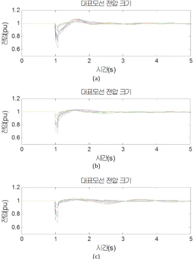 Fig. 12. Case 2  모의실험  결과. (a) 1번  결과, (b) 2번  결과, (c) 3번  결과. 