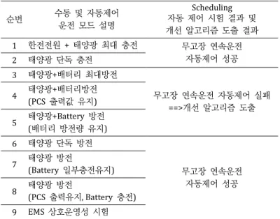 Fig. 8.  태양광  단독  운전  전환  모습. 