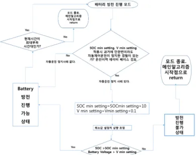 Fig. 10. K-BEMS  서브루틴  1.  배터리  Hybrid  충전  알고리즘 