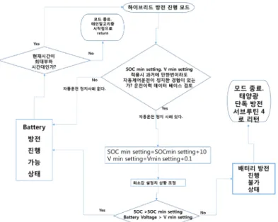 Fig. 13. K-BEMS  서브루틴  4.  태양광  단독  방전  모드  알고리즘 