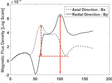 Fig.  13과  같이  Axial과  Radial  방향으로  센서를  두었을  때,  수신하는  신호를  비교하였으며,  Fig.  14는  Receiver  센서  방향에  따른  원격장  와전류  탐상  결함  신호를  나타낸다