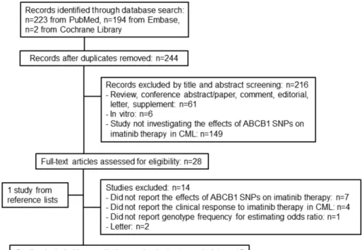 Fig. 1 − Flowchart of the study selection process.