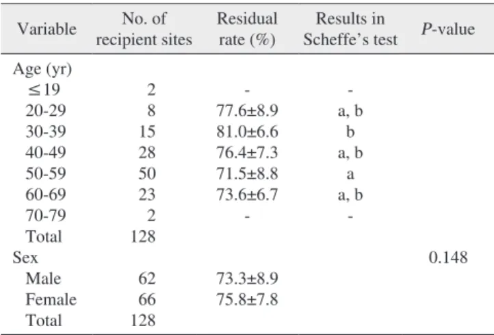 Table 2. Differences due to age and sex Variable No. of 