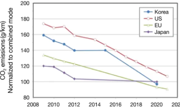 Fig. 1. Comparison of CO 2  emission and regulation.