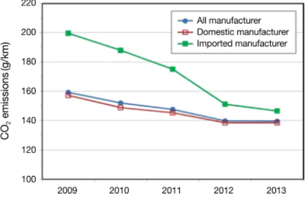 Table 3. Annual sales change of vehicle by CO 2  section.