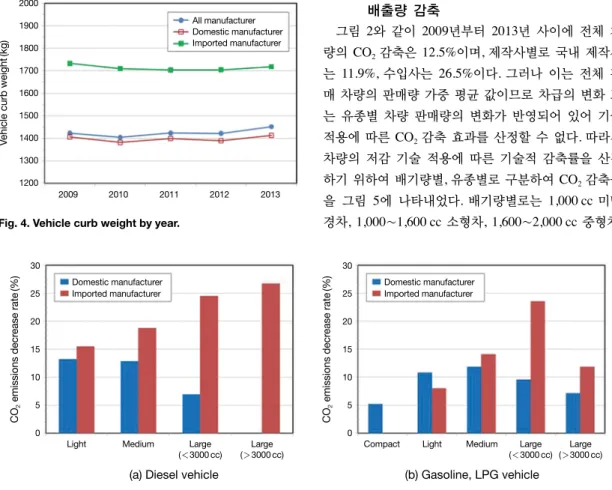 Fig. 5. Vehicle CO 2  emission decrease rate by engine size between 2009 and 2013 year.