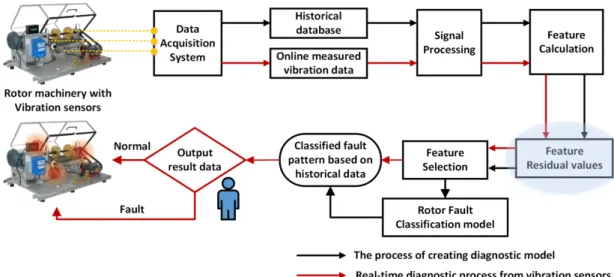 Fig.	1.	Fault	diagnosis	framework	of	rotor	machinery	based	on	feature	residual	values	classification	approach.	 	 	 	 	 Fig.	2.	Schematic	of	the	procedure	for	generating	the	feature	residual	values.	 	 	
