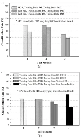 Fig.	 5.	 Comparisons	 of	 fault	 identification	 accuracy	 rates	 of	 RPC	 based classifier	 and	 common	 FDA	 classifier	 for	 different	 experimental	 cases:	 the classification	 results	 obtained	 using	 (a)	 different	 baselines	 for	 the	 normal stat