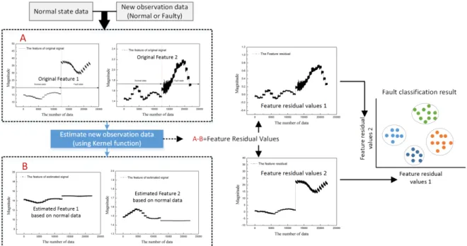 Table	 3	 and	 Fig.	 5	 show	 the	 fault	 classification	 results	 obtained	 by,	 FDA,	 SVM,	 Naïve,	 and	 KNN	 classifiers	 with	 feature	residuals.	High	classification	accuracy	was	achieved	 with	 the	 proposed	 method	 approximately	 20–25%	 higher	 tha