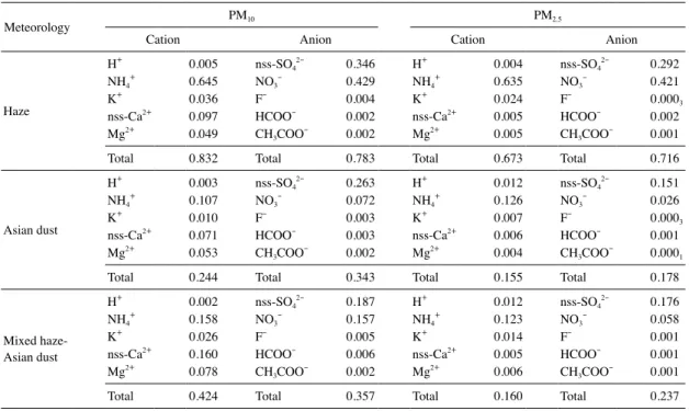 Table  4.    Neutralization  factor (NF) by ammonia and cal- cal-cium carbonate in PM 10  and PM 2.5  during haze,  Asian dust and mixed haze-Asian dust events.