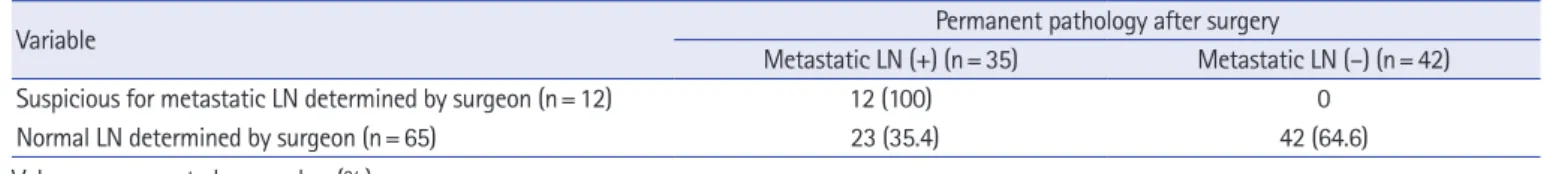 Table 3.  The diagnostic accuracy for determination of central lymph node (LN) metastasis by surgeon in cases without thyroiditis (n=77)