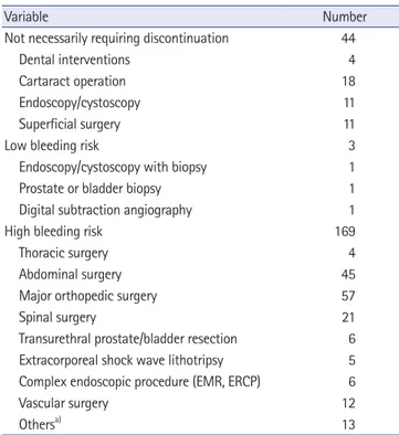 Table 1.  Surgery type according to the bleeding risk (n=216)