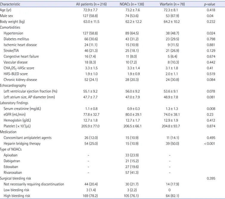 Table 2.  Baseline clinical characteristics of the patients according to anticoagulant type