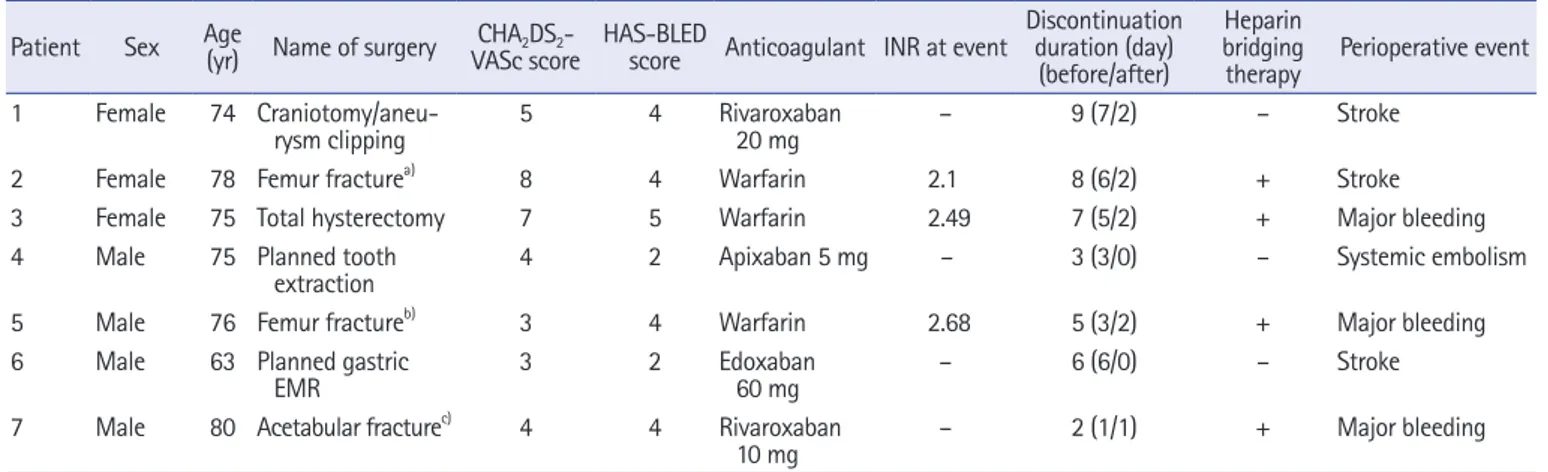 Table 4.  Clinical characteristics of patients with perioperative thromboembolism or major bleeding