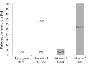 Fig. 3.  Perioperative event rate categorized according to the 