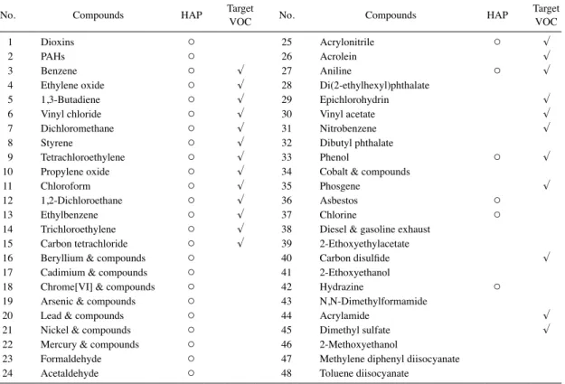 Table 1. Priority HAPs listed by Ministry of Environment and Target VOCs in this study.