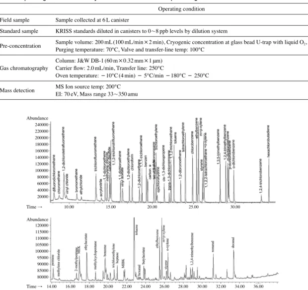 Fig. 1. Dynamic calibration system for the preparation of VOCs standard samples in ppb level.