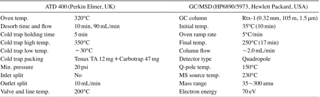 Table 3. Operating conditions of analytical methods for VOCs samples using adsorbent tubes.