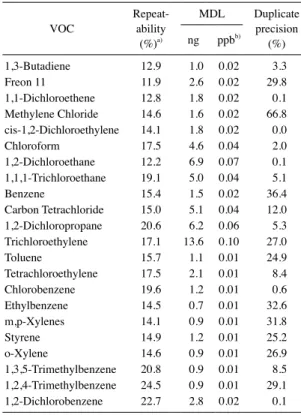 Table 5.   Quality control of GC/MS analysis for adsorbent  samples. VOC Repeat-ability (%) a) MDL Duplicate precisionngppbb)(%) 1,3-Butadiene 12.9   1.0 0.02   3.3 Freon 11 11.9   2.6 0.02 29.8 1,1-Dichloroethene 12.8   1.8 0.02   0.1 Methylene Chloride 1