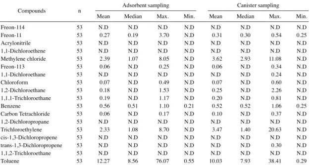 Table 6. Comparison of VOCs data determined by two different sampling methods.