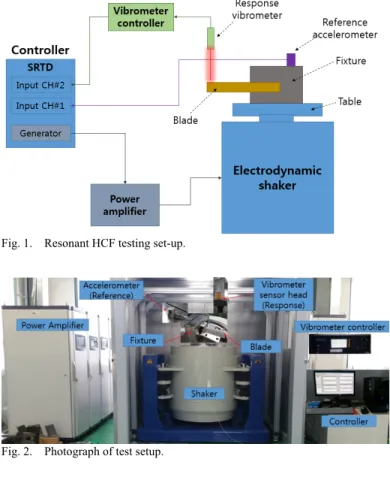 Fig. 1.    Resonant HCF testing set-up. 