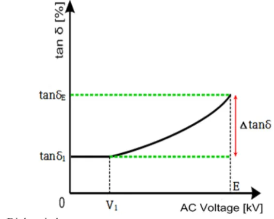 Table 2. Measurement results of insulation resistance and polarity index  Test items  Insulation resistance [MΩ] Polarization  index 