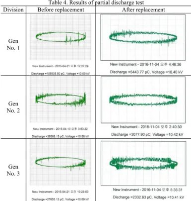 Table 3. Results of the dissipation factor test  Test items  Dissipation factor (Δtanδ) [%] 