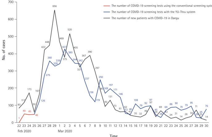 Fig. 6.  A comparison of the number of tests achieved using the conventional screening system and the Yeungnam University type drive- drive-through (Thru) system
