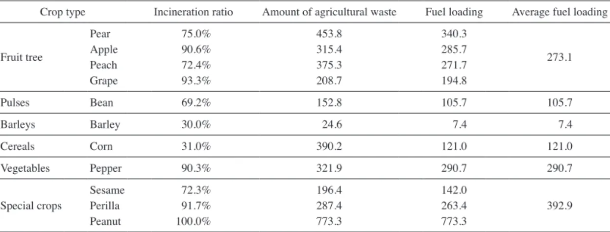 Table 5. Fuel loadings by crop types.  (unit: g/m 2 )