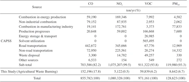 Table 11. Comparison of air pollutants emission by types of biomass burning (2012).