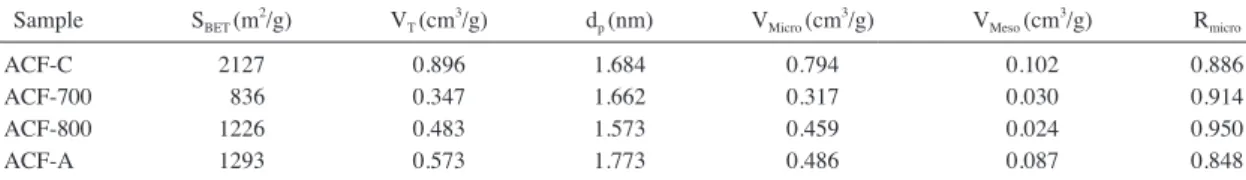 Fig. 4.   Nitrogen adsorption isotherms of activated car- car-bon fibers. ACF-C ACF-800ACF-700 ACF-A7006005004003002001000Volume adsorbed(cm3/g) 0 0.2 0.4 0.6 0.8  1Relative pressure(p/p0)