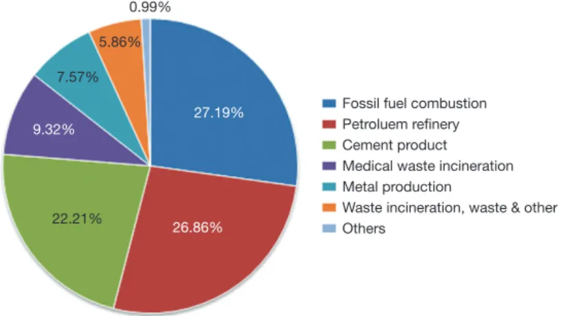 Fig. 1. Relative contributions to estimated emission to air from Anthropogenic sources in 2010.